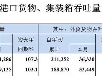 2019年6月全國港口貨物、集裝箱吞吐量